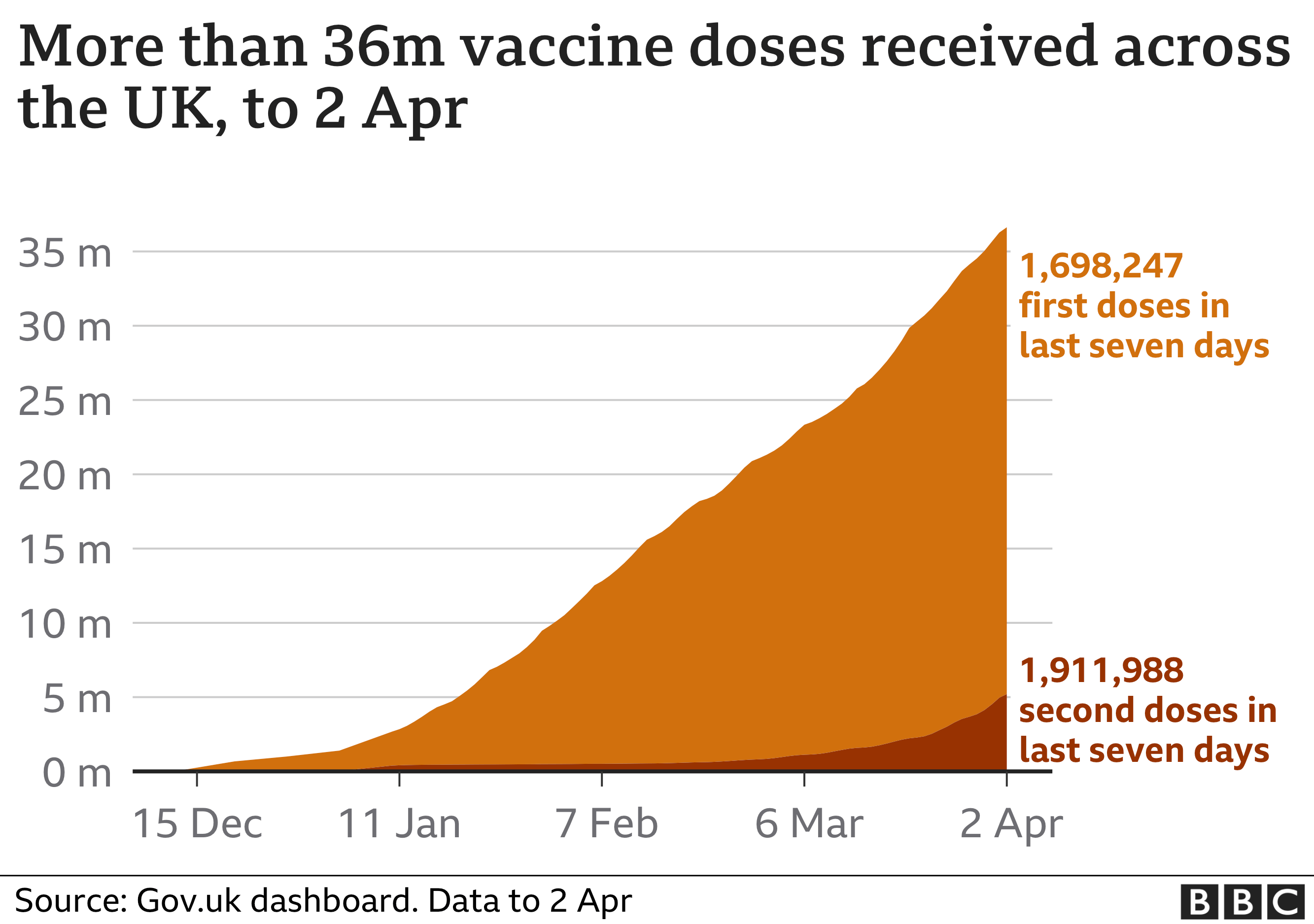 36m UK vaccine doses 2-4-2021 - enlarge